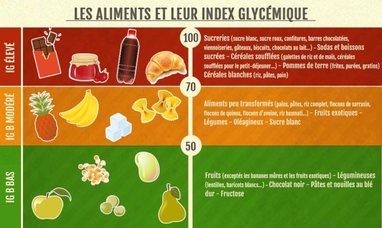 L'index glycémique des aliments  bas, modéré, élevé  ce qu'il faut savoir